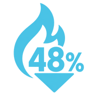 48% fewer calories