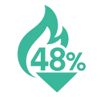 48% fewer calories