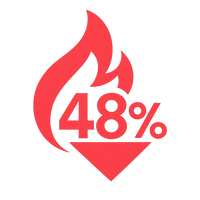48% fewer calories