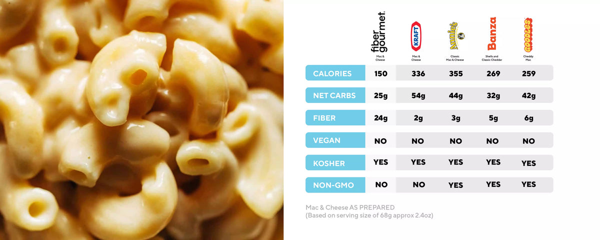 Low Calorie, High Fiber Healthy Mac N Cheese | Fiber Gourmet